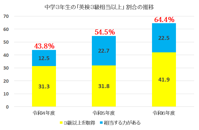中学3年生の「英検3級相当以上」割合の推移
