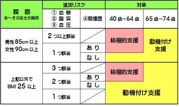特定保健指導選定基準の表の画像