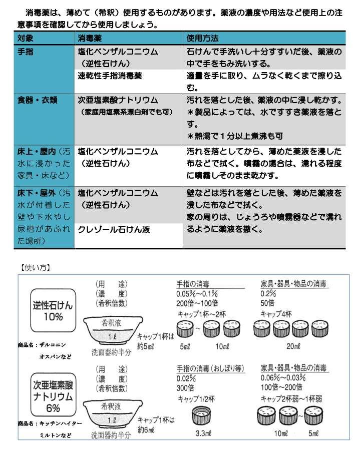 消毒方法の表の写真