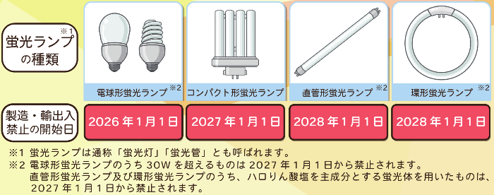 廃止対象となる蛍光ランプ