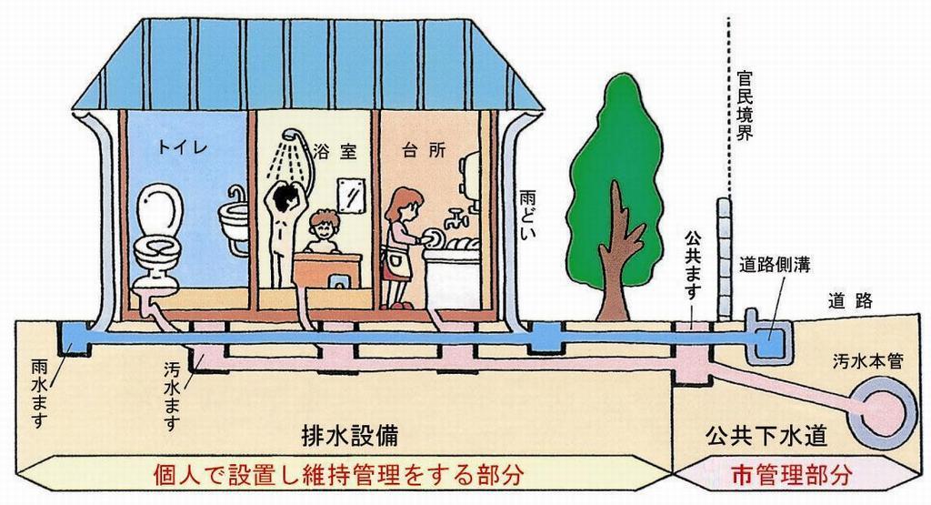 排水設備の例図(分流式)