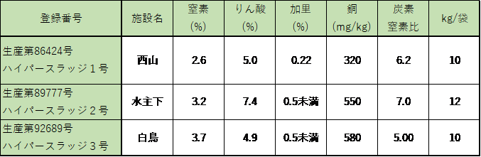 肥料成分表の画像