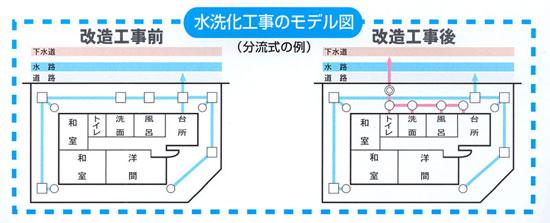 水洗化工事のモデル図(分流式の例)