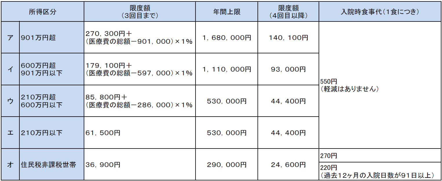 70歳未満の自己負担限度額