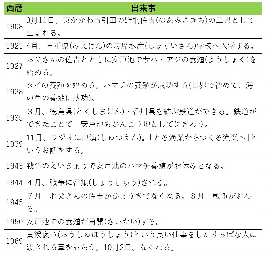 野網和三郎 出来事