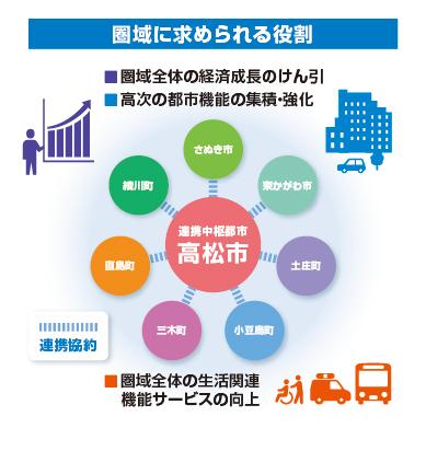 3市5町の連携協約のイメージ画像
