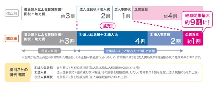 企業版ふるさと納税