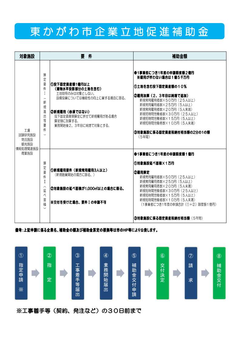 企業立地促進補助金チラシ