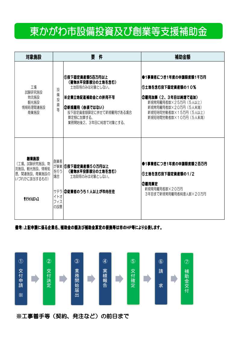 設備投資及び創業等支援補助金チラシ