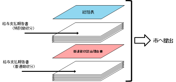 市へ提出する際の綴り方の解説図
