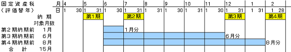 固定資産税評価替年の場合のグラフの画像