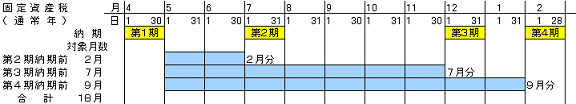 固定資産税通常年の場合のグラフの画像