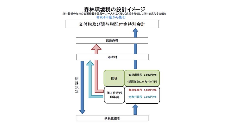 森林環境税の制度設計イメージ画像