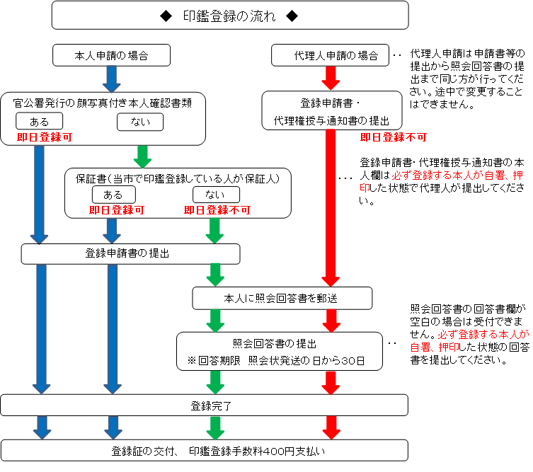 印鑑登録の流れのフロー図