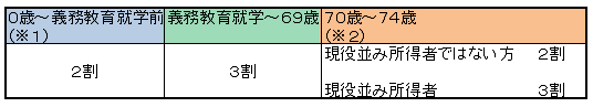 自己負担割合（一部負担金） の表図