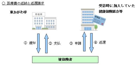 医療費の返納と変換請求のフロー図