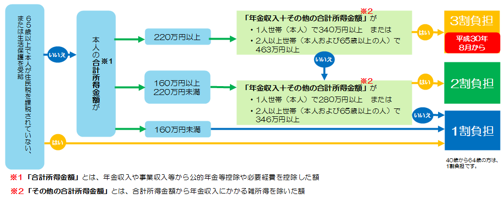 平成30年度負担割合についてのフロー図