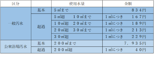 新使用料の一覧表の画像
