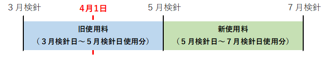 大内地区の改定時期を示すグラフ