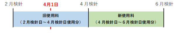 引田・白鳥地区の改定時期を示すグラフ