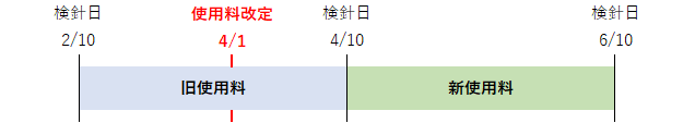 引田・白鳥地区の改定時期を示すグラフ