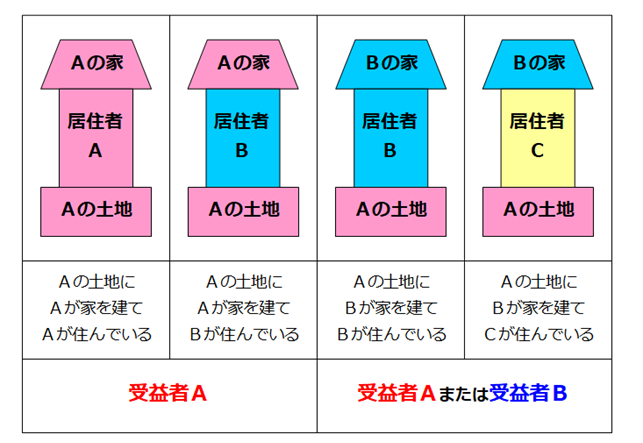 負担金を納める受益者の説明図