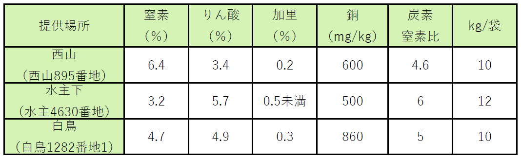 肥料成分表の画像