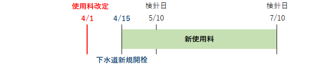 4月1日～最初の検針日に新たに下水道を使用開始した方の改定時期を示すグラフ