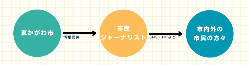 東かがわ市市民ジャーナリスト情報提供から発信までの流れ