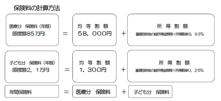 後期高齢者医療保険料の算定方法