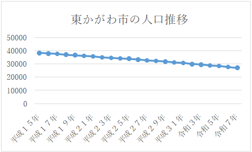 人口推移のグラフ