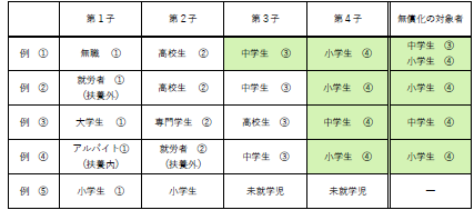無償化対象者