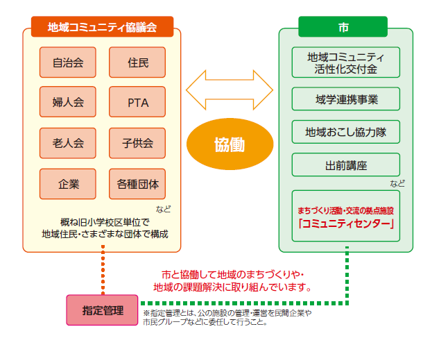 地域コミュニティ協議会のフロー図