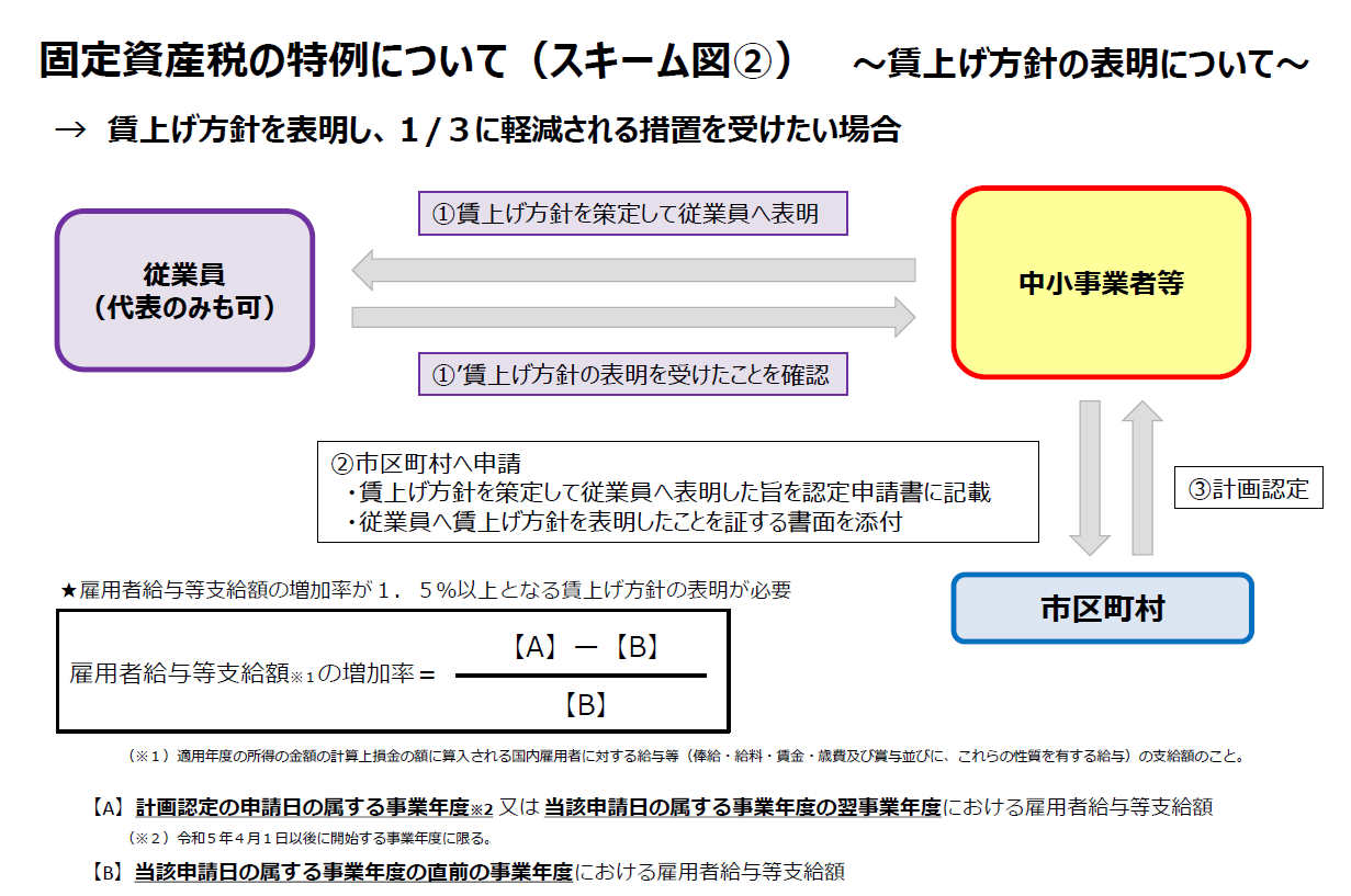 特例2