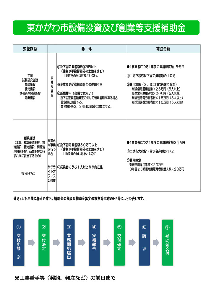 設備投資及び創業等支援補助金チラシ