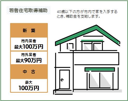 若者住宅取得補助