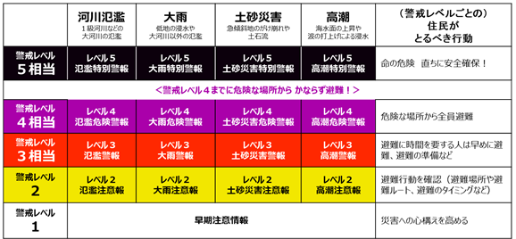 新しい防災気象情報の情報体系とその名称